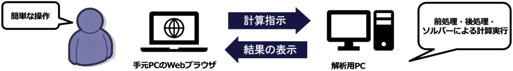 Webを活用したシミュレーション環境