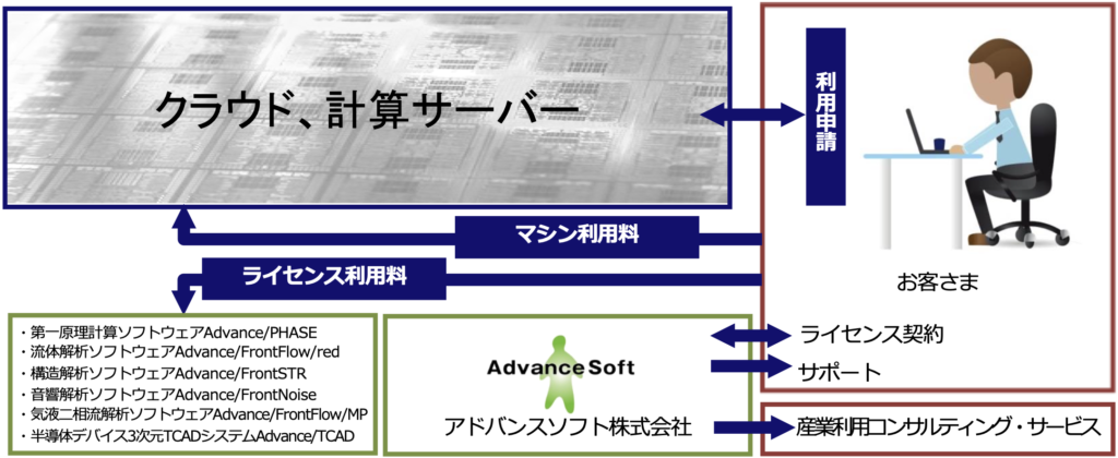 数値計算シミュレーション